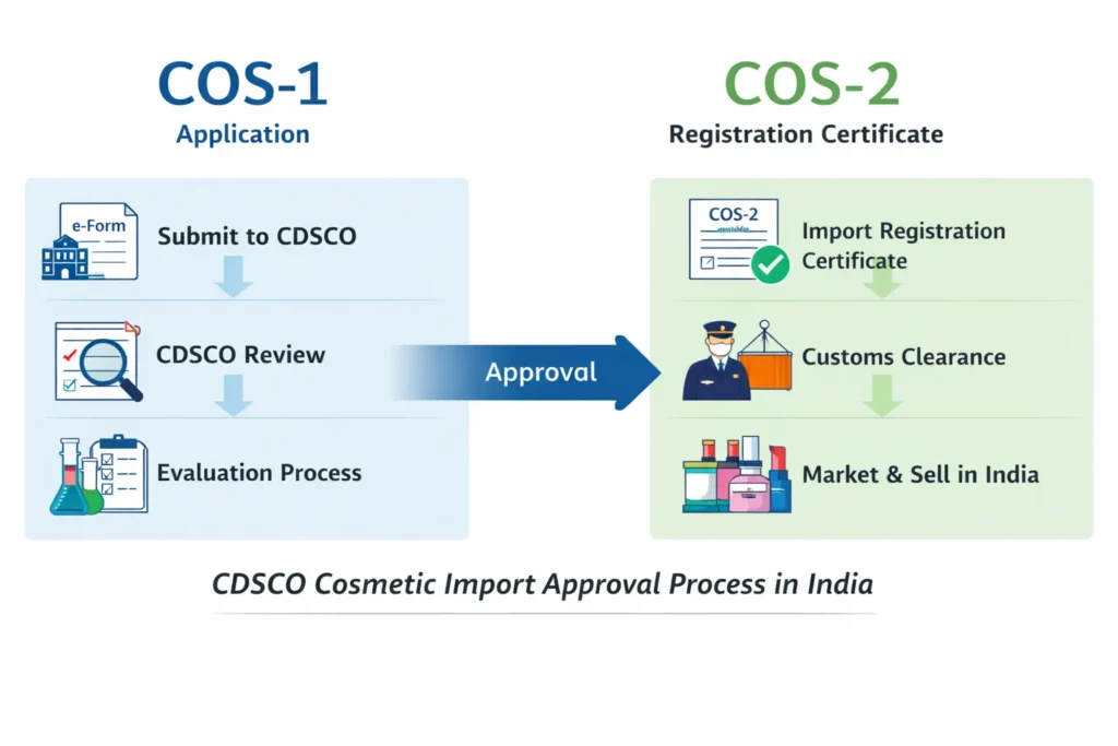 COS-1 vs COS-2 CDSCO cosmetic import approval process in India