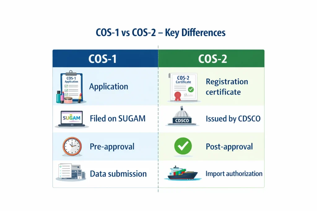 COS-1 vs COS-2 key differences showing CDSCO cosmetic import application and registration certificate process in India