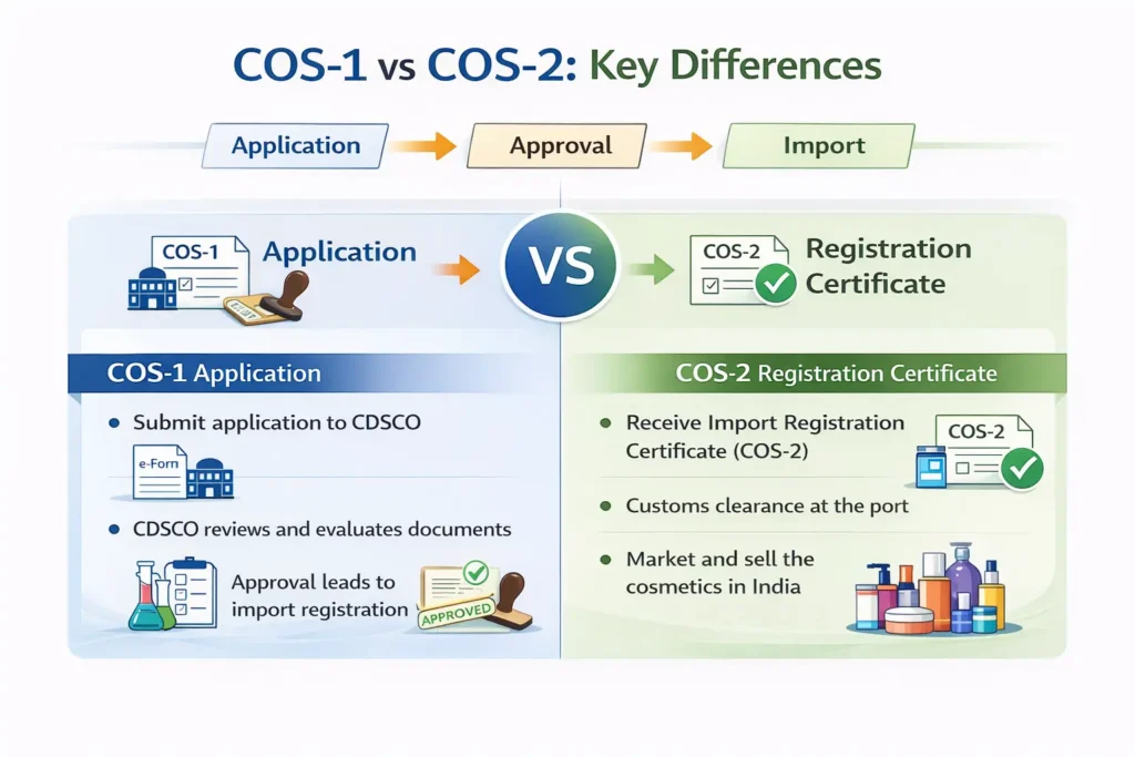 COS-1 vs COS-2 cosmetic import approval process in India showing application, CDSCO approval, and import registration certificate flow
