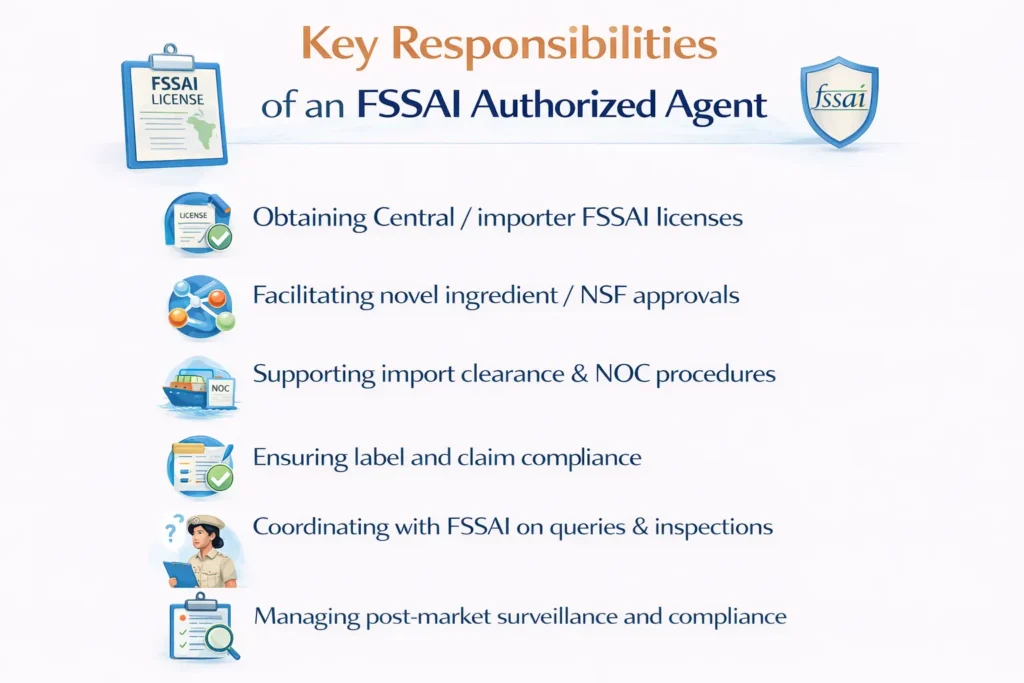 Key responsibilities of an FSSAI authorized agent in India including FSSAI licensing, NSF approvals, import clearance, label compliance, authority coordination, and post-market surveillance for food and nutraceutical products