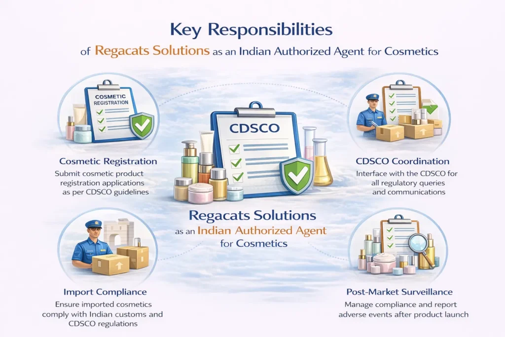 Key responsibilities of Regacats Solutions as an Indian Authorized Agent for cosmetics including cosmetic registration, CDSCO coordination, import compliance, and post-market surveillance