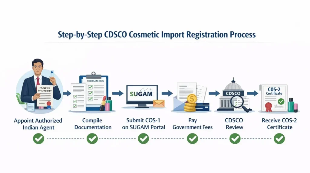 Step-by-step CDSCO cosmetic import registration process showing COS-1 application, SUGAM filing, fee payment, CDSCO review, and COS-2 certificate issuance