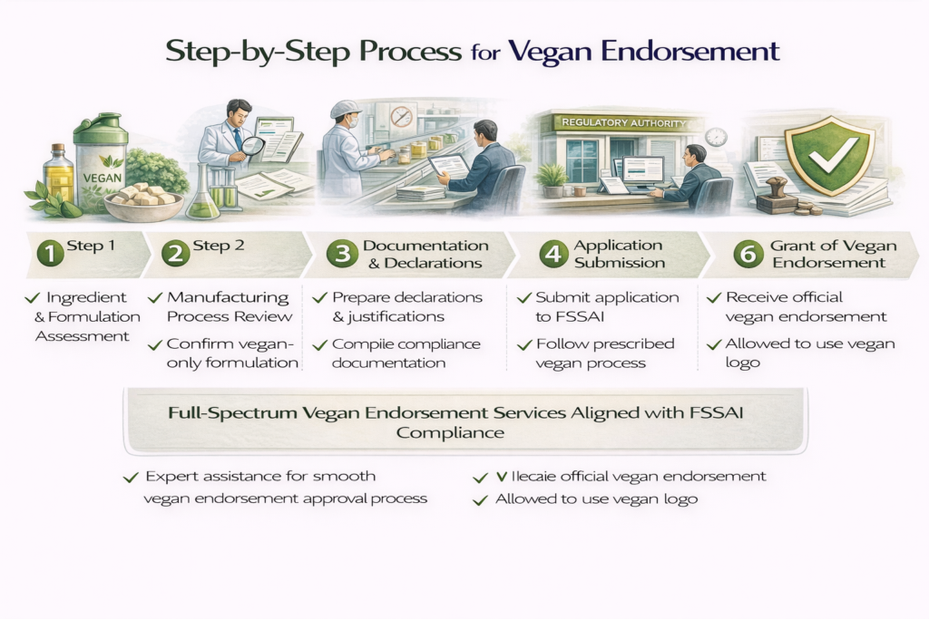 Infographic showing the step-by-step process for vegan endorsement under FSSAI including ingredient assessment, manufacturing review, documentation, application submission, and approval