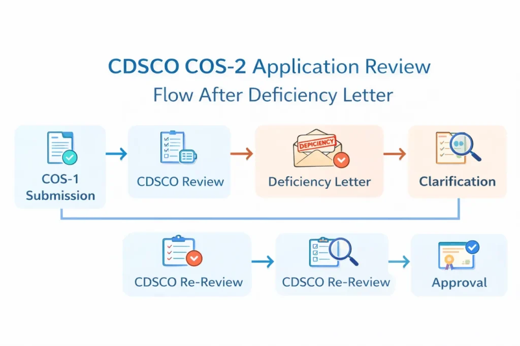 CDSCO COS-2 cosmetic import registration deficiency review and approval flow process
