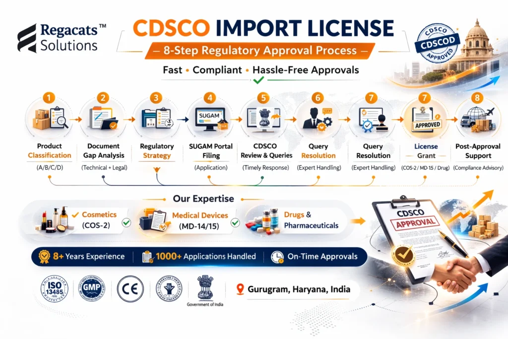 CDSCO Import License 8-step approval process infographic by Regacats Solutions showing classification, SUGAM filing, review, and license grant stages