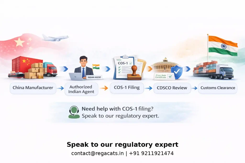 Process flow diagram showing steps to import cosmetics from China to India including COS-1 filing, CDSCO review, COS-2 approval, and customs clearance with Regacats Solutions contact details