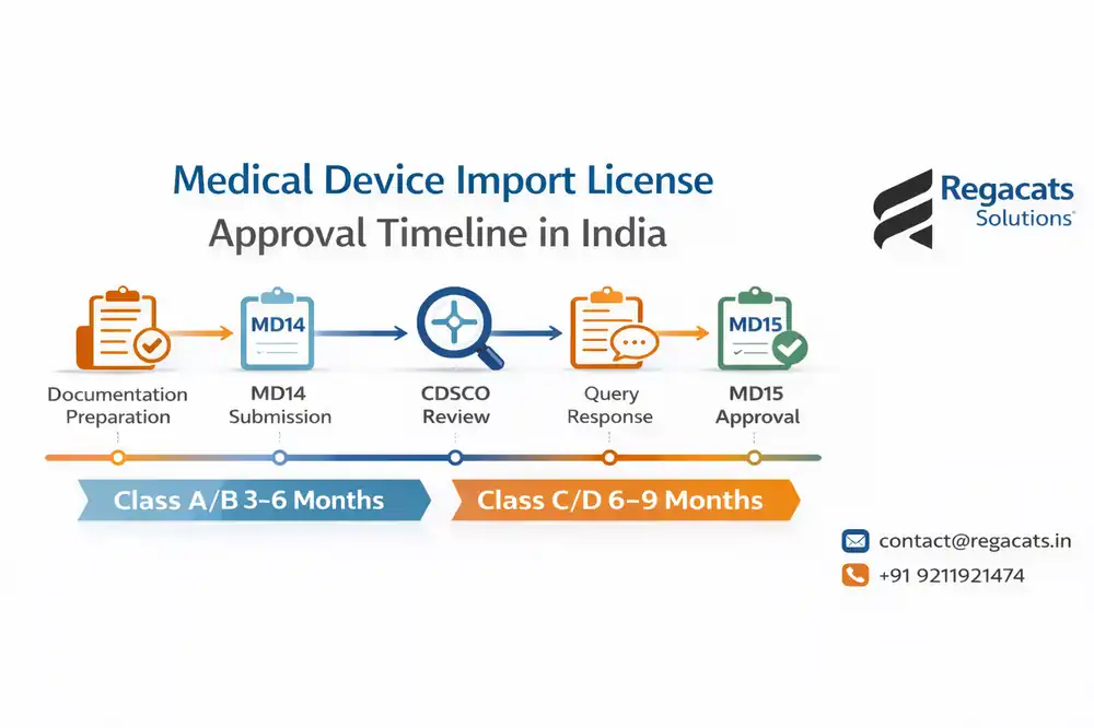 Medical device import license approval timeline in India showing MD14 submission and MD15 approval duration