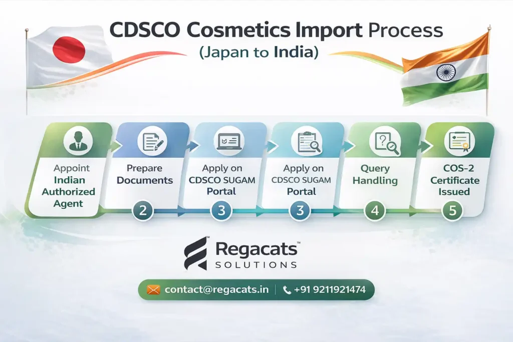 CDSCO cosmetic import process Japan to India COS-2 registration steps with Indian Authorized Agent and Regacats Solutions