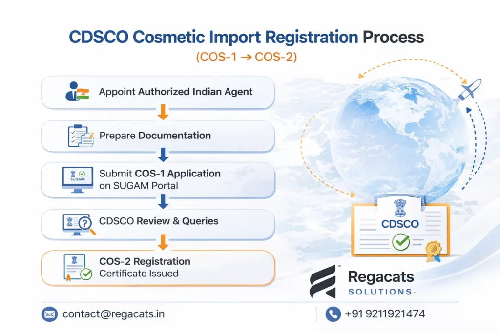 CDSCO cosmetic import registration process showing COS-1 application submission and COS-2 registration certificate approval in India