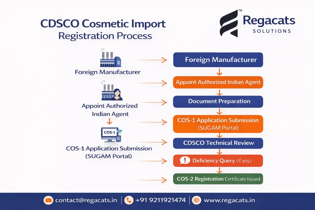 CDSCO cosmetic import registration process flowchart showing COS-1 application submission and COS-2 certificate approval in India