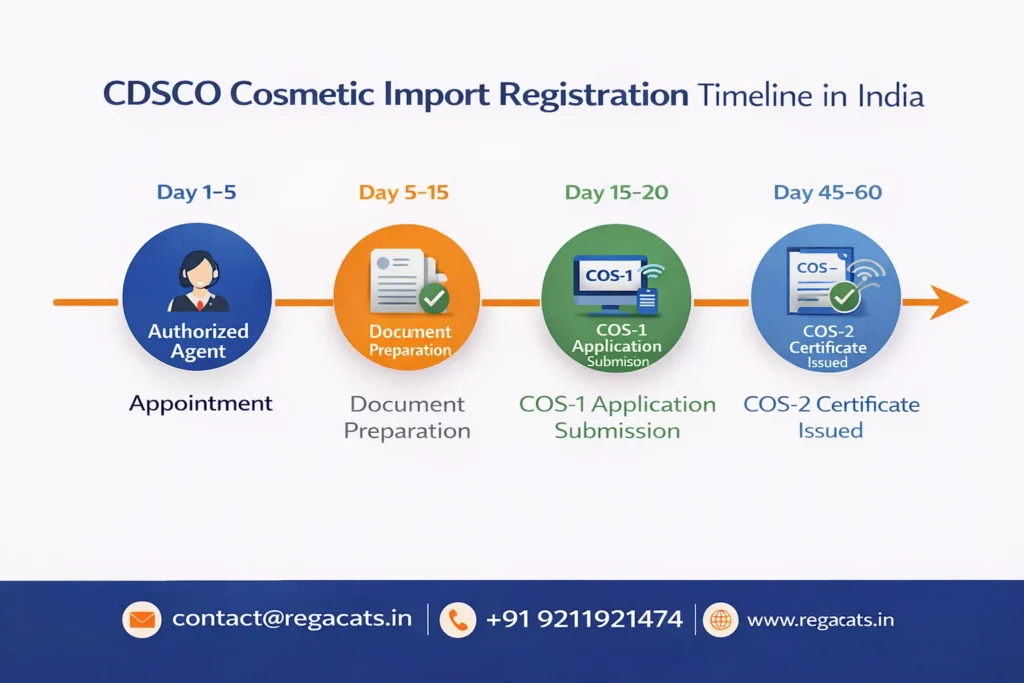 CDSCO cosmetic import registration timeline showing COS-1 application submission and COS-2 certificate approval process in India