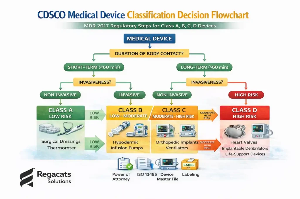 CDSCO medical device classification decision flowchart for Class A Class B Class C and Class D devices in India