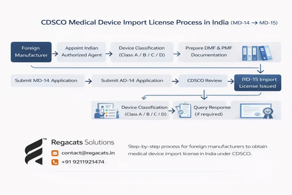 CDSCO medical device import license process in India for foreign manufacturers from MD-14 application to MD-15 approval