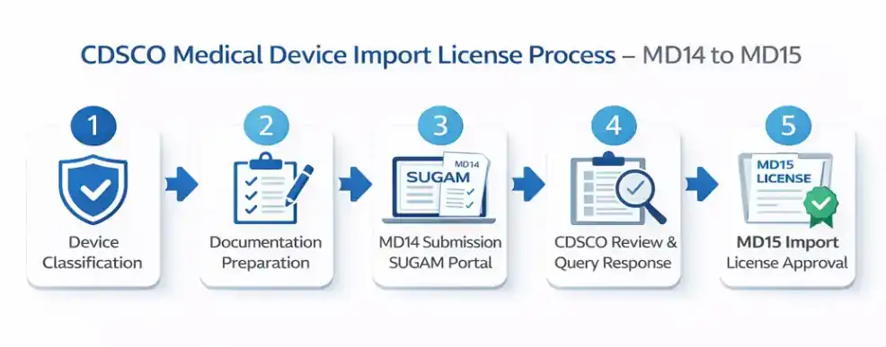 CDSCO medical device import license process MD14 to MD15 step by step in India
