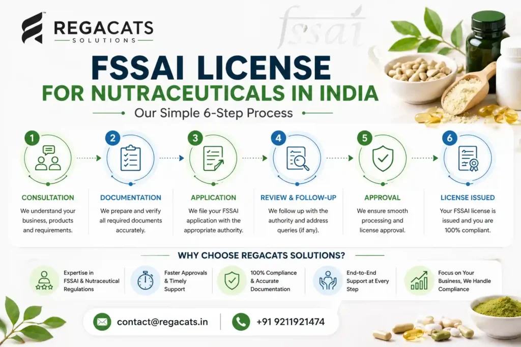 FSSAI license process for nutraceuticals in India showing consultation documentation application review and approval steps