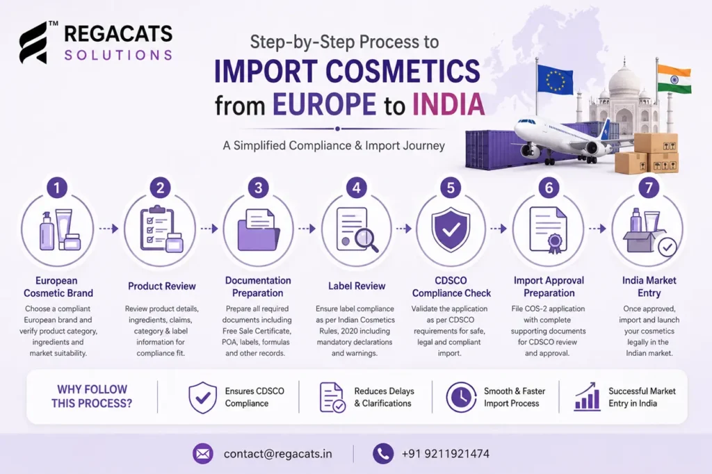 Step-by-step process to import cosmetics from Europe to India with CDSCO compliance, documentation, label review, and cosmetic import approval workflow