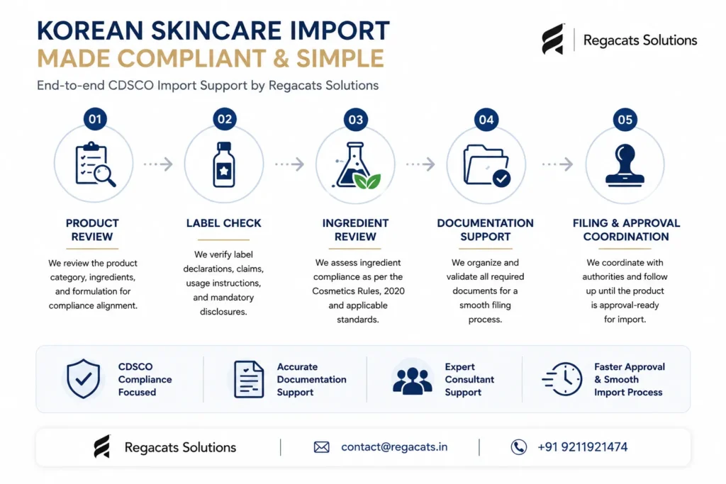 Korean skincare import process infographic showing product review, label check, ingredient review, documentation support, and CDSCO approval coordination in India