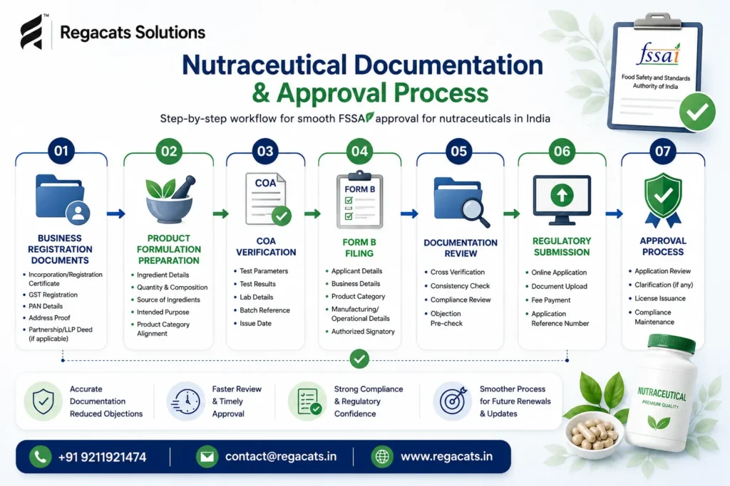 Step-by-step nutraceutical documentation and FSSAI approval process in India