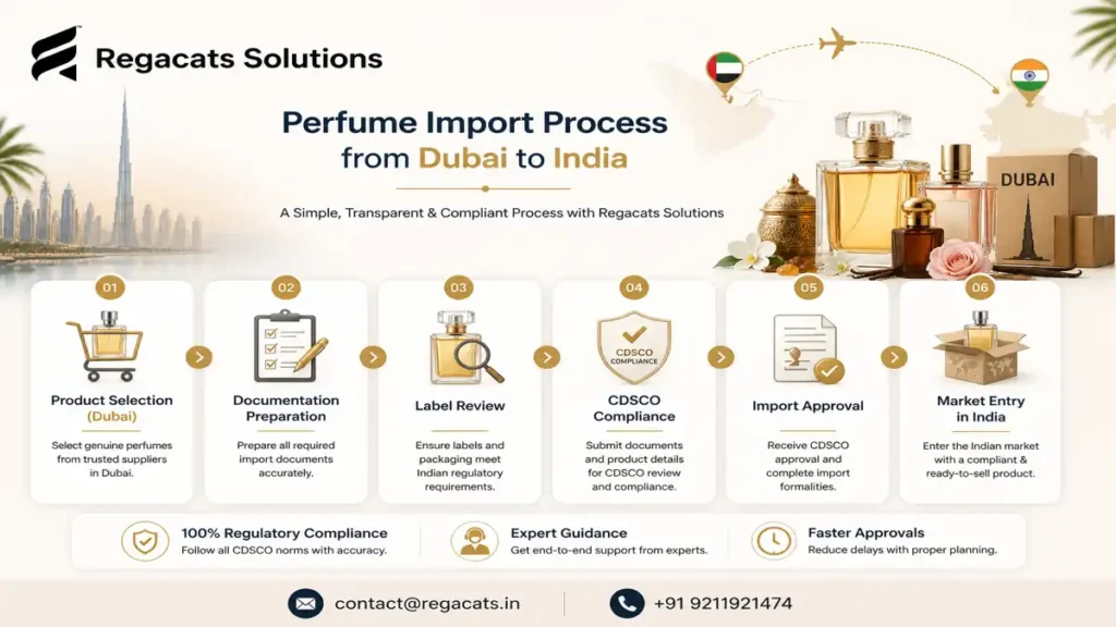 Step by step perfume import process from Dubai to India including documentation, labeling, CDSCO compliance and approval