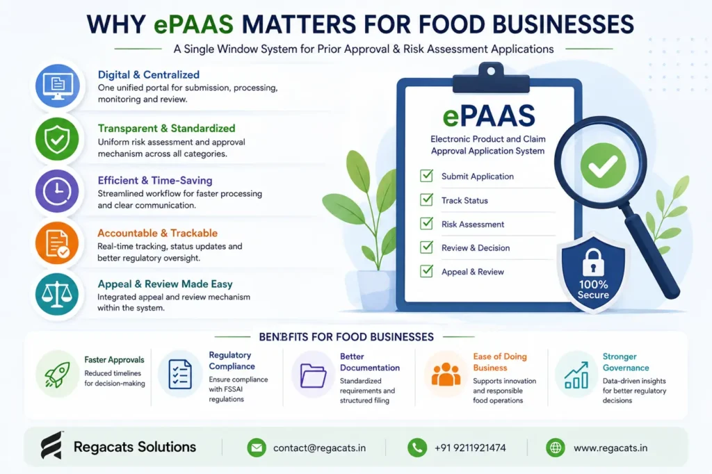 Infographic by Regacats Solutions explaining why the FSSAI ePAAS system matters for food businesses, highlighting digital filing, transparency, faster approvals, compliance benefits, risk assessment, and regulatory efficiency for prior approval applications.