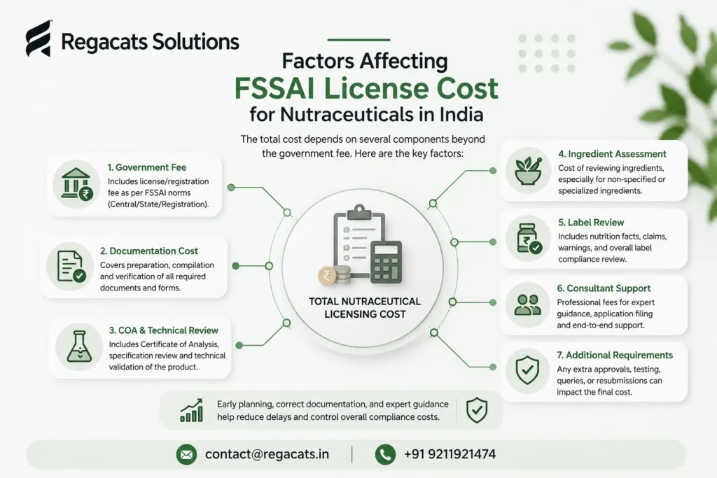 Factors affecting FSSAI license cost for nutraceuticals in India