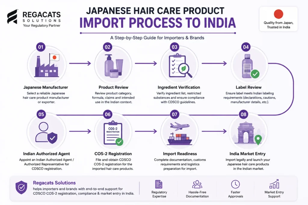 Japanese hair care product import process to India showing manufacturer selection, ingredient verification, label review, Indian Authorized Agent appointment, CDSCO COS-2 registration, import readiness, and market entry support by Regacats Solutions.