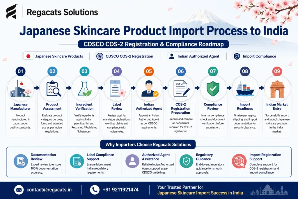 Japanese skincare product import process to India showing product assessment, ingredient verification, label review, Indian Authorized Agent support, CDSCO COS-2 registration preparation, compliance review, and market entry guidance by Regacats Solutions.