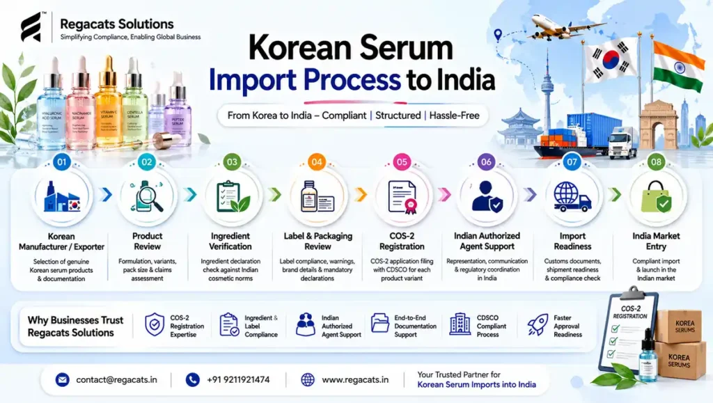 Korean serum import process to India including product review, ingredient verification, label compliance, COS-2 registration, Indian authorized agent support, and import readiness