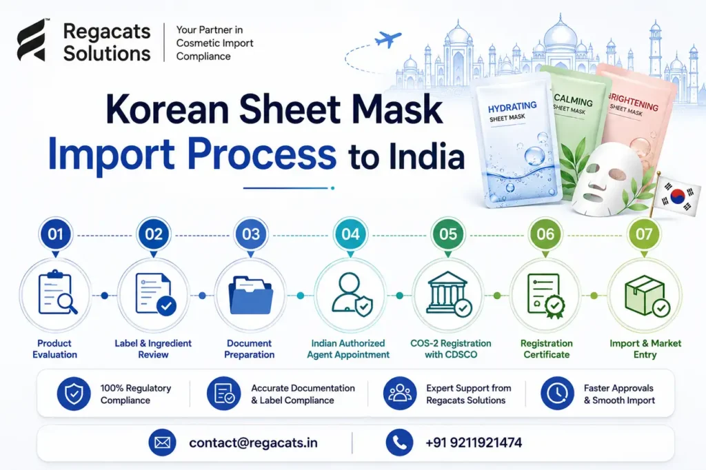 Korean sheet mask import process to India including COS-2 registration, Indian authorized agent appointment, CDSCO registration, documentation preparation, and import compliance