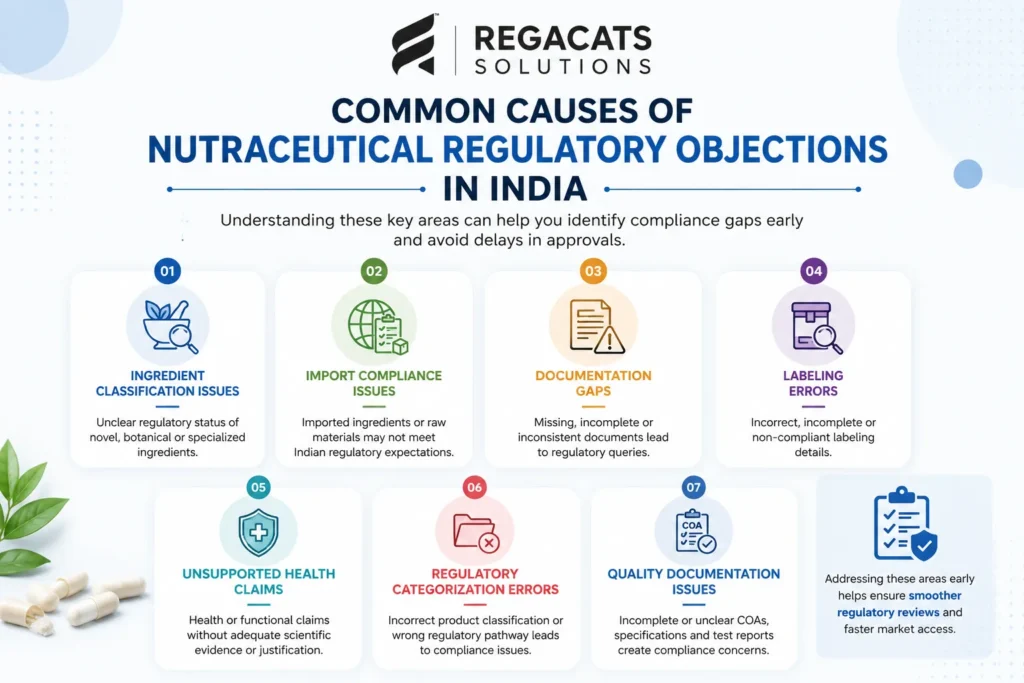 Common causes of nutraceutical regulatory objections in India including ingredient classification, import compliance, documentation gaps, labeling errors, and health claim issues