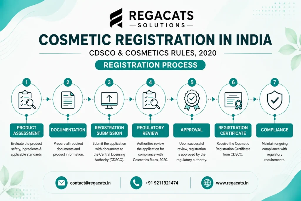 Cosmetic Registration in India process under CDSCO and Cosmetics Rules 2020 by Regacats Solutions