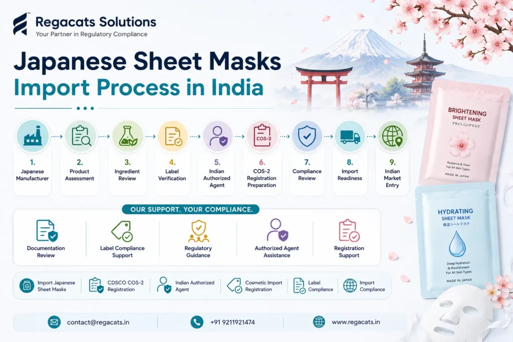 Japanese sheet masks import process in India showing product assessment, ingredient review, label verification, Indian Authorized Agent support, CDSCO COS-2 registration preparation, compliance review, and market entry readiness.