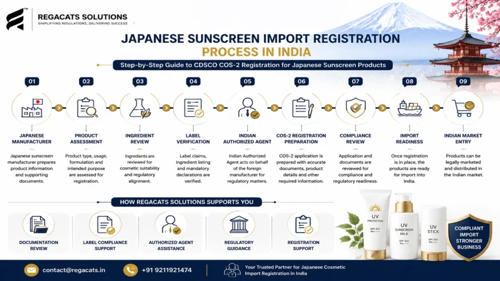 Japanese sunscreen import registration process in India showing product assessment, ingredient review, label verification, Indian Authorized Agent support, CDSCO COS-2 registration preparation, compliance review, import readiness, and market entry.