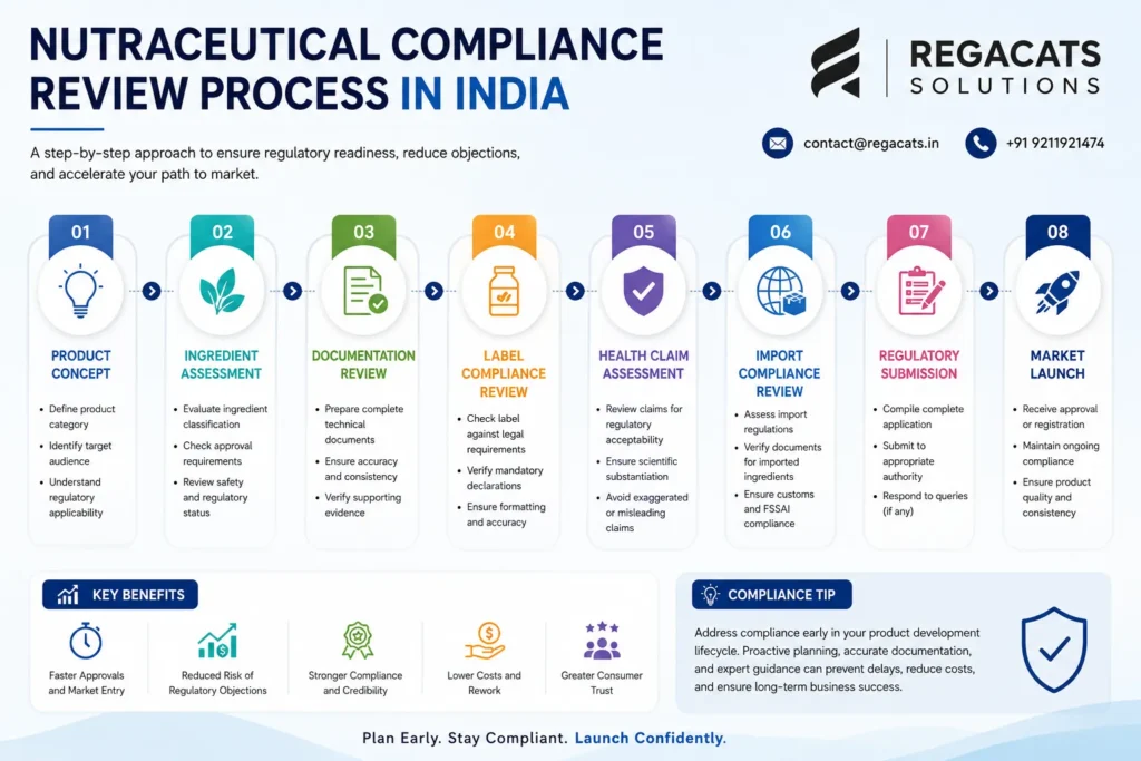 Nutraceutical compliance review process in India showing ingredient assessment, documentation review, label compliance, health claim evaluation, import compliance, regulatory submission, and market launch