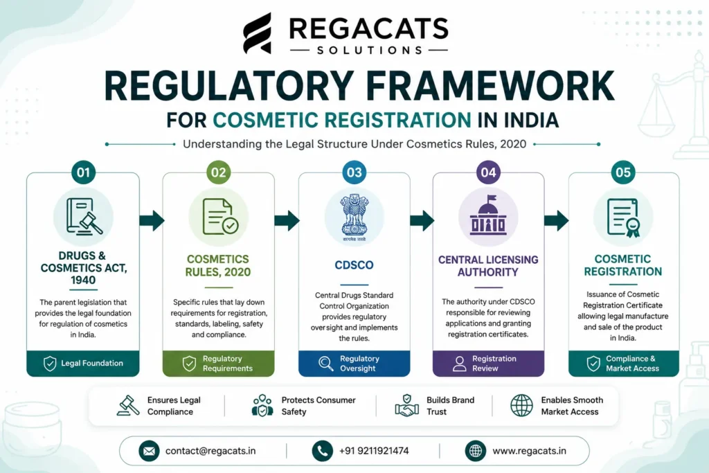 Regulatory framework for Cosmetic Registration in India under CDSCO and Cosmetics Rules 2020