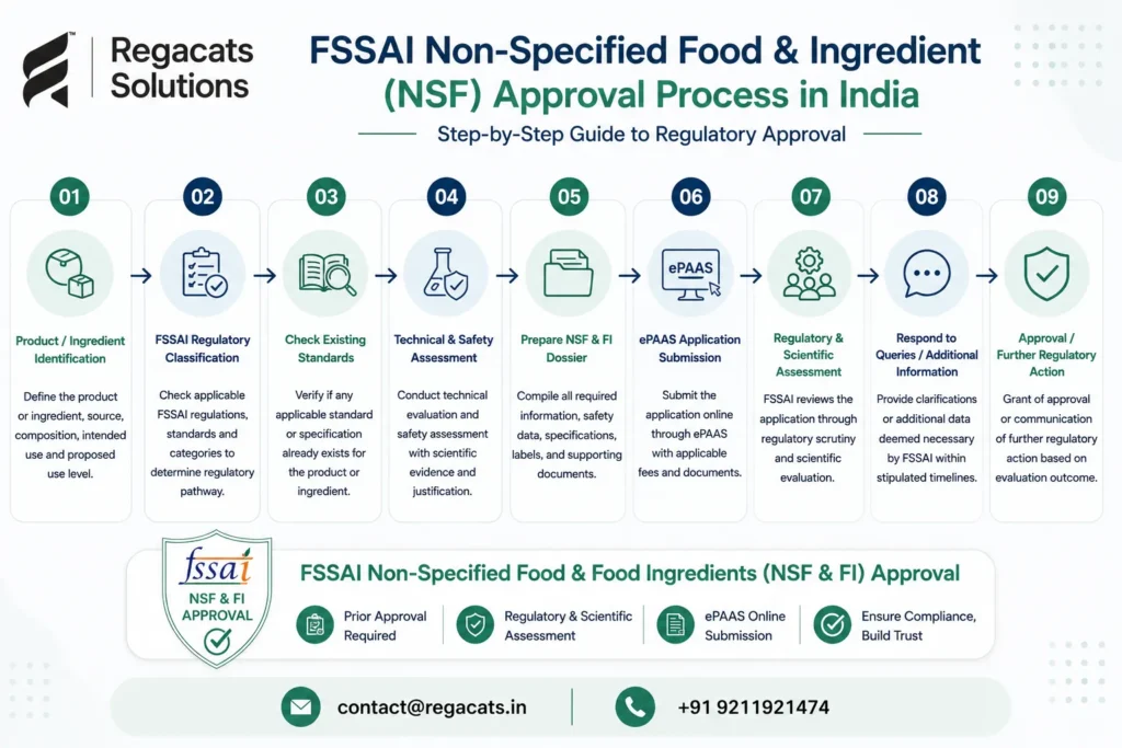 FSSAI NSF Non-Specified Food and Ingredient approval process in India